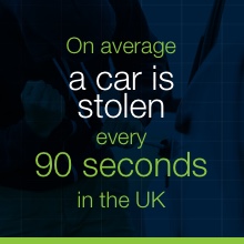 A car is stolen every 90 seconds in the UK